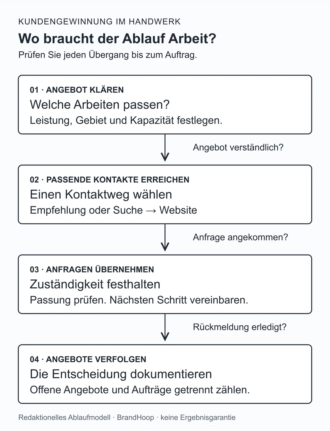 Ablauf der Kundengewinnung: Angebot klären, passende Kontakte erreichen, Anfrage im Betrieb übernehmen und Angebote bis zur Entscheidung verfolgen.