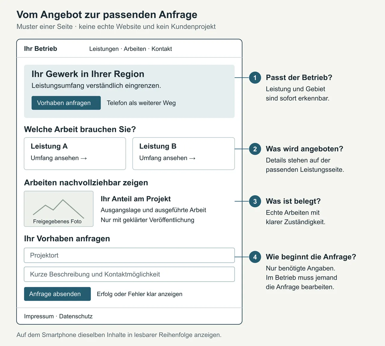 Kommentierter Musteraufbau einer Handwerker-Website: Leistungsangebot und Region, Leistungskacheln, freigegebene Arbeiten und ein kurzes Anfrageformular mit Zuständigkeit im Betrieb.