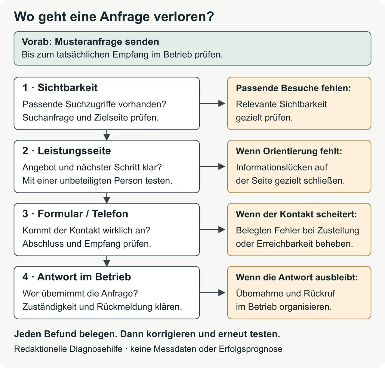 Diagnoseweg vom passenden Suchzugriff über die Leistungsseite und den Kontakt bis zur Antwort. Jede Stufe nennt den zu prüfenden Befund und die passende Maßnahme.