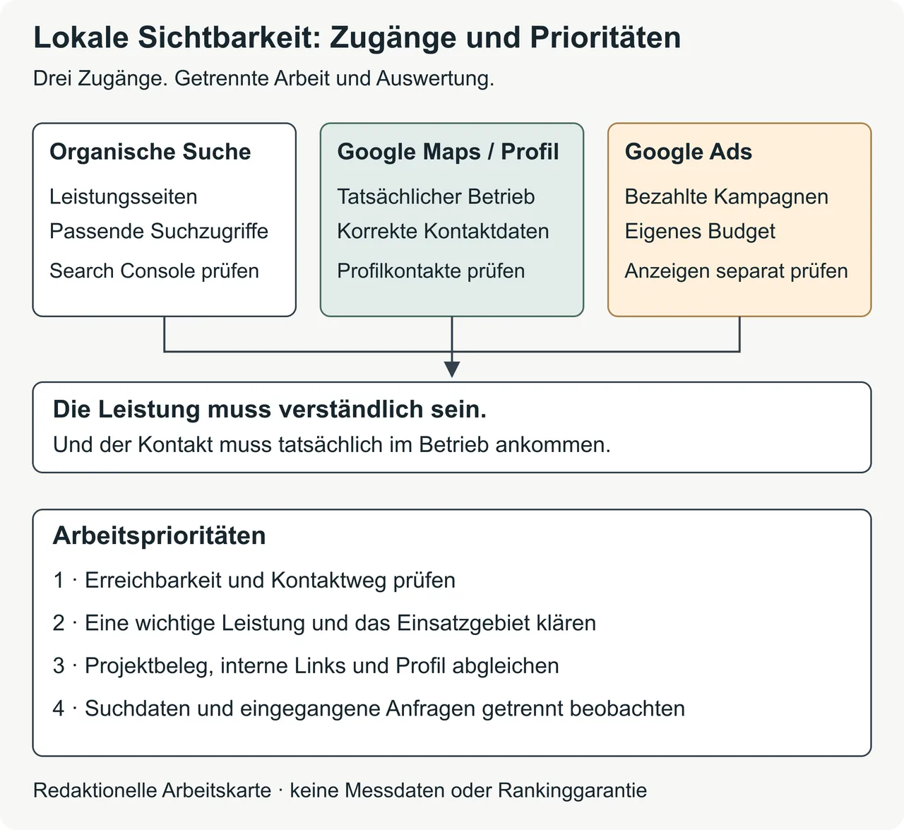Karte der lokalen Sichtbarkeit mit organischer Suche, Google-Unternehmensprofil und bezahlten Anzeigen. Darunter die gemeinsame Kontaktaufgabe und vier Arbeitsprioritäten für einen Handwerksbetrieb.