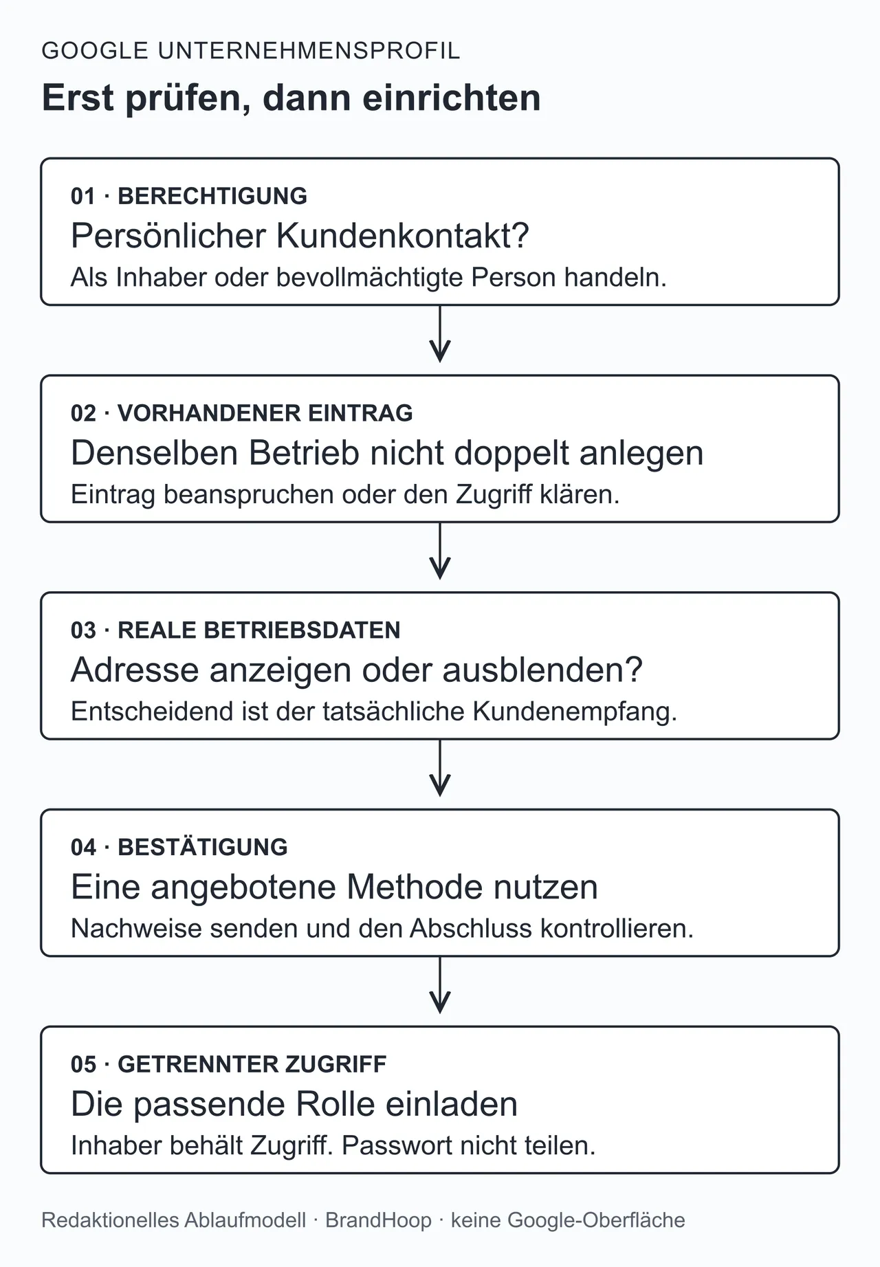 Fünf Schritte zur Einrichtung des Google Unternehmensprofils: Berechtigung prüfen, bestehenden Eintrag klären, reale Betriebsdaten eintragen, angebotene Bestätigung abschließen und Zugriff über getrennte Konten vergeben.