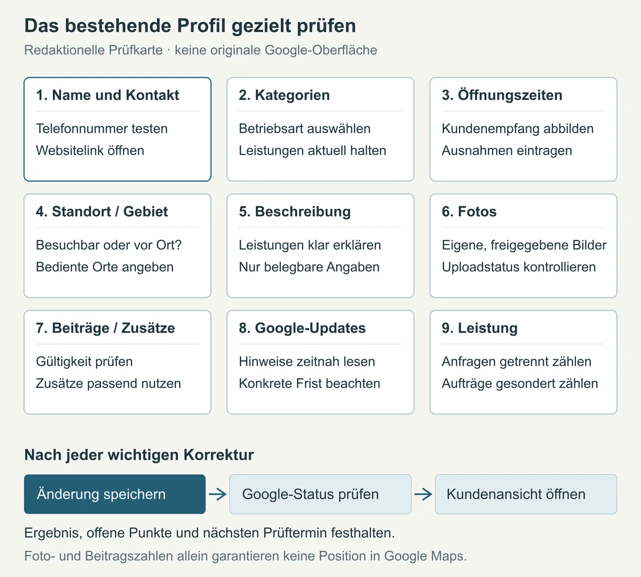 Redaktionelle Prüfkarte für ein bestehendes Google Unternehmensprofil: neun Bereiche von Name und Kontakt bis zu Leistungsmessung. Jede Änderung wird gespeichert, ihr Google-Status geprüft und danach die Kundenansicht kontrolliert.
