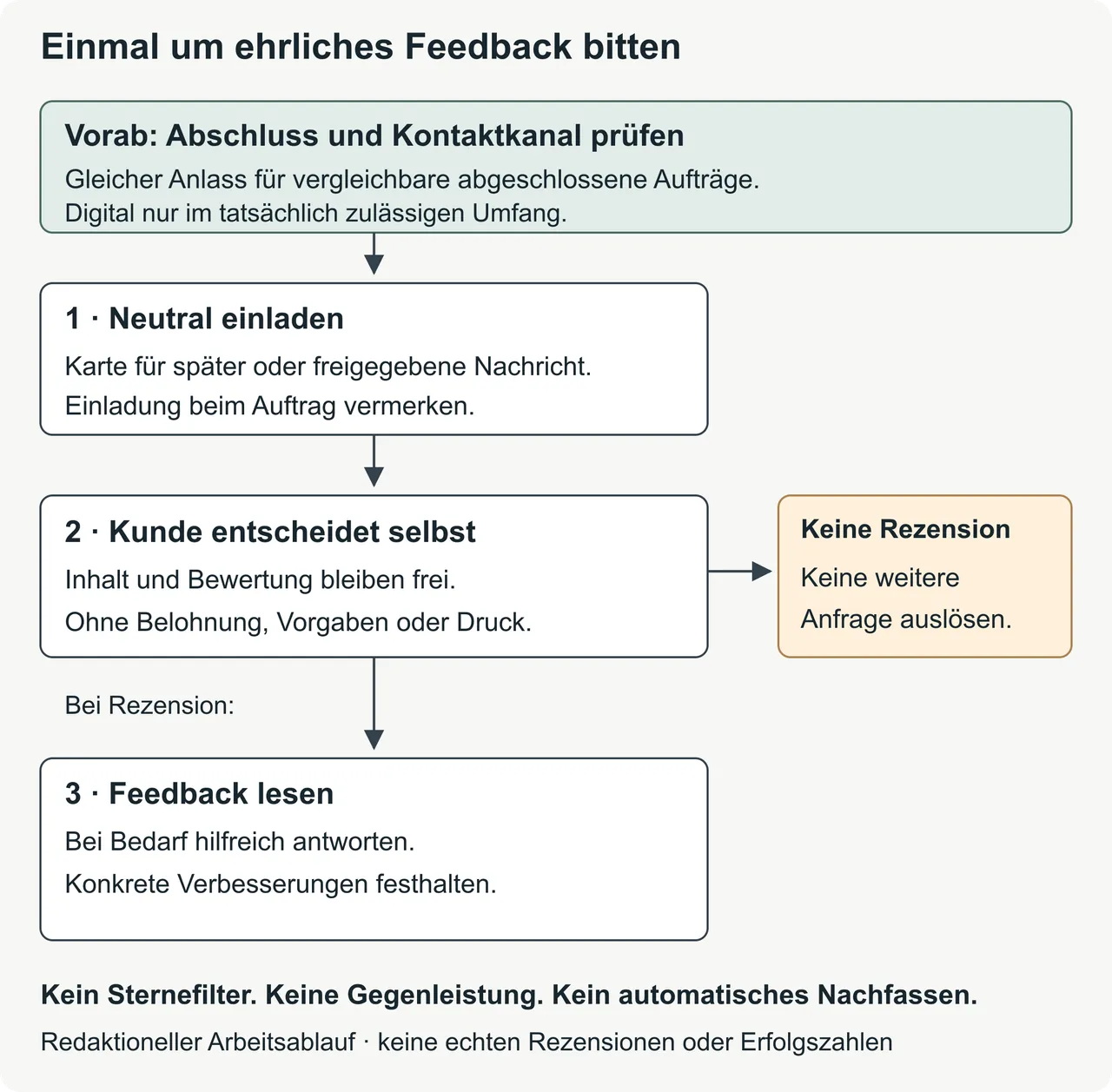 Redaktioneller Ablauf für eine Bewertungsbitte: abgeschlossenen Auftrag und Kontaktkanal prüfen, einmal neutral einladen, Kunde entscheidet selbst, ob er eine ehrliche Google-Rezension schreibt, Betrieb liest Feedback und antwortet bei Bedarf.