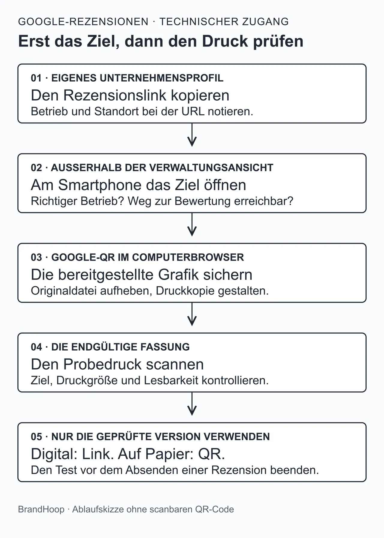 Technischer Prüfweg für Google-Rezensionen: eigenen Bewertungslink kopieren, Ziel am Smartphone prüfen, Google-QR speichern, endgültige Druckfassung scannen und die geprüfte Version platzieren.