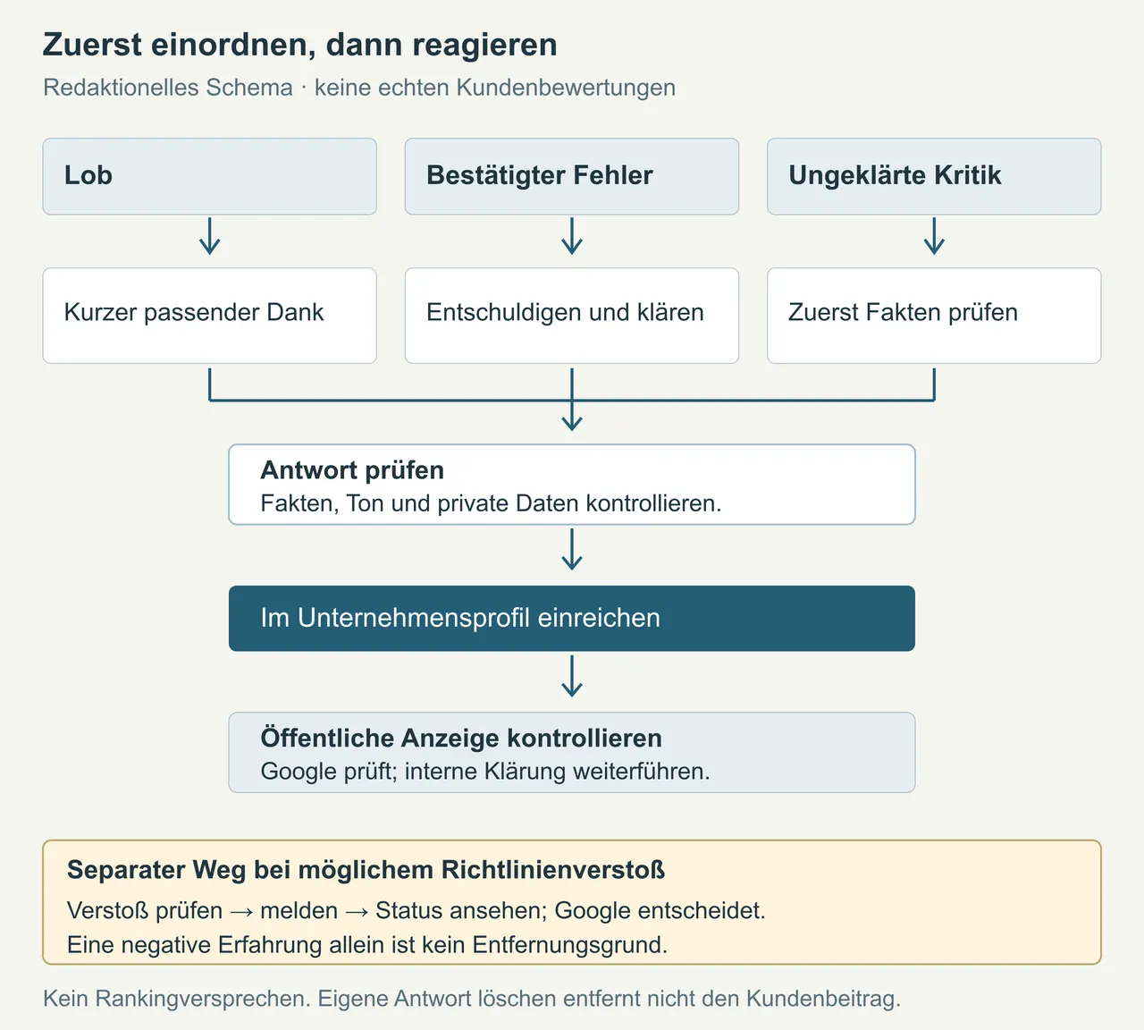 Redaktionelle Entscheidungskarte für Rezensionen: Lob führt zu einem passenden Dank, bestätigte Fehler zu einer Entschuldigung, ungeklärte Kritik zuerst zur Faktenprüfung. Antworten werden eingereicht und ihre öffentliche Anzeige geprüft; mögliche Richtlinienverstöße werden separat gemeldet.