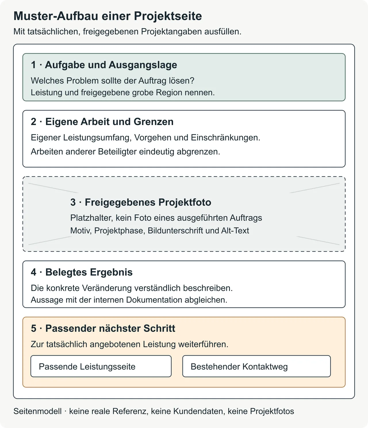 Schematischer Aufbau einer Projektseite mit Bereichen für Aufgabe, eigene Arbeiten und Grenzen, ein freigegebenes Foto, belegtes Ergebnis und den passenden nächsten Schritt. Der Fotobereich ist ein gekennzeichneter Platzhalter.