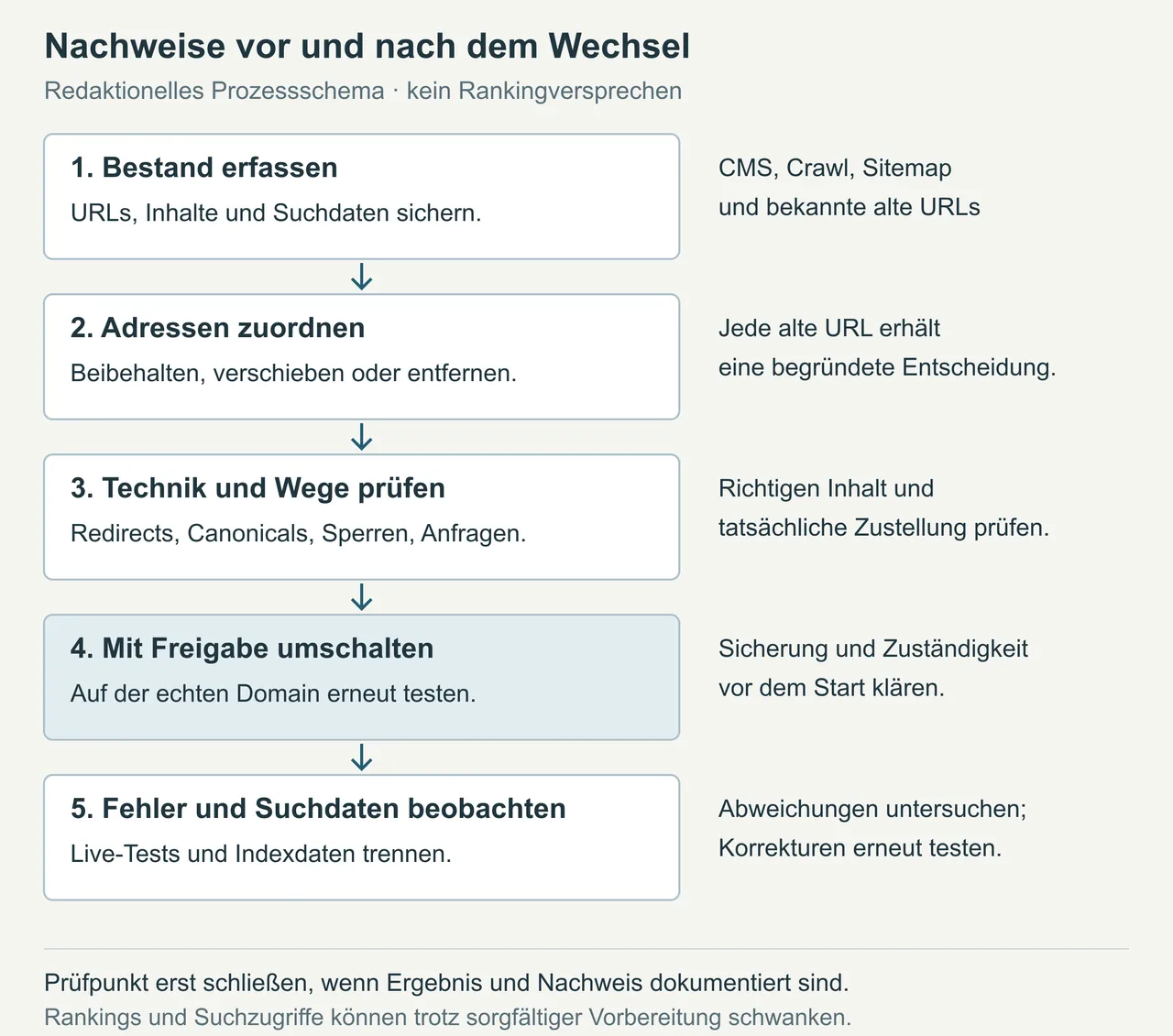 Redaktioneller Ablauf eines Website-Relaunches: bestehende URLs und Inhalte erfassen, alte und neue Adressen zuordnen, Technik und Kontaktwege prüfen, mit Freigabe auf der echten Domain umschalten und danach Fehler sowie Suchdaten beobachten.