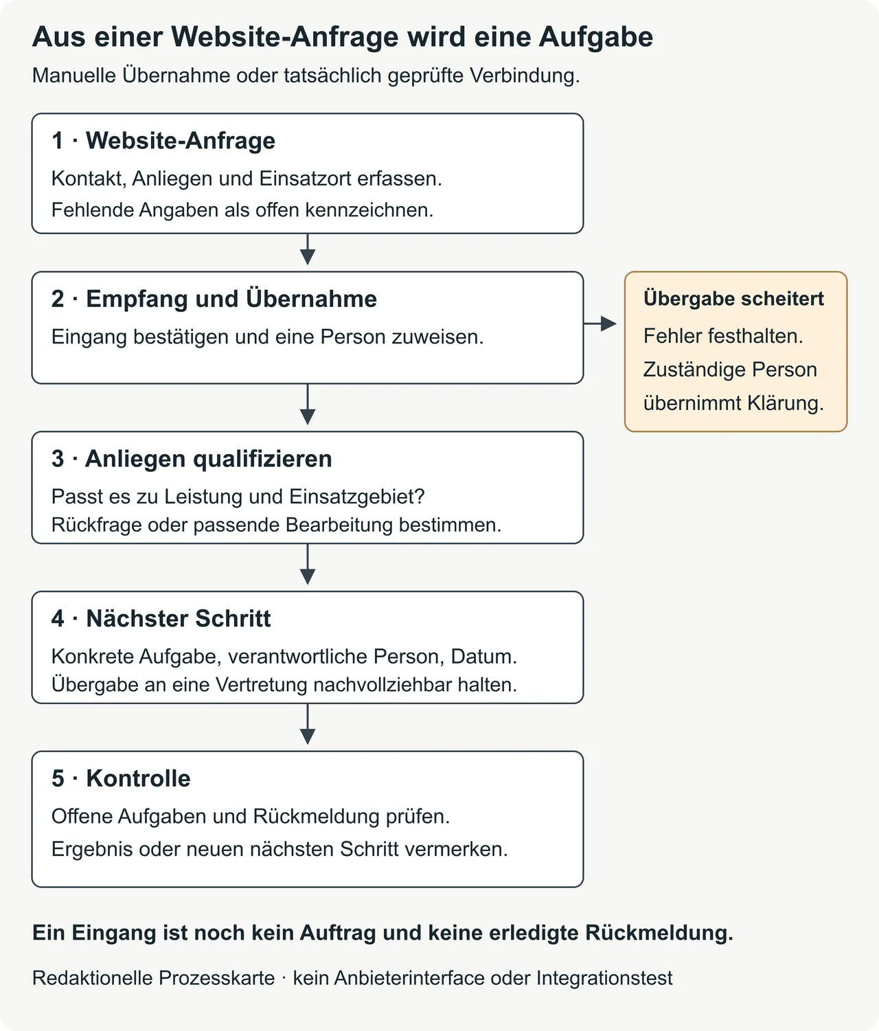 Redaktionelle Prozesskarte von der Website-Anfrage über bestätigten Empfang und Qualifikation zum nächsten Schritt und zur Kontrolle. Für einen Übergabefehler ist eine eigene verantwortliche Person vorgesehen.