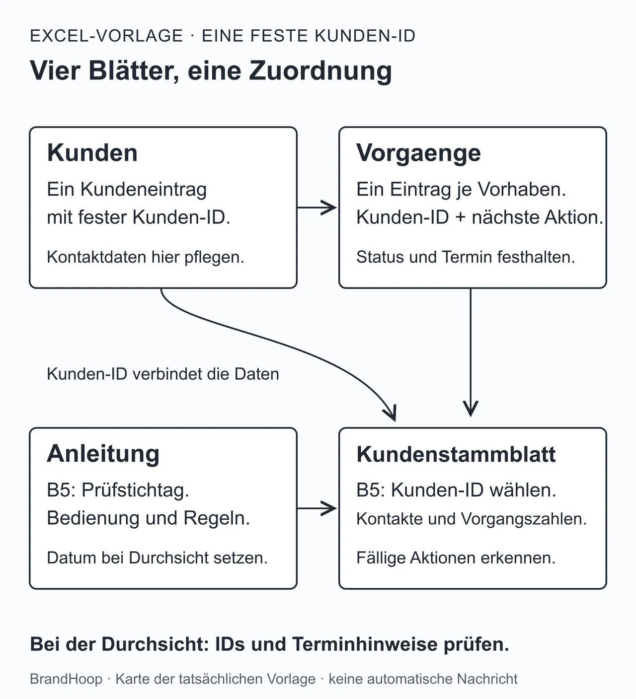 Vier Blätter der Excel-Vorlage: Kunden liefert feste Kunden-IDs, Vorgaenge ordnet Anfragen zu, Anleitung setzt den Prüfstichtag und Kundenstammblatt zeigt den gewählten Kunden mit seinen Vorgangszahlen.