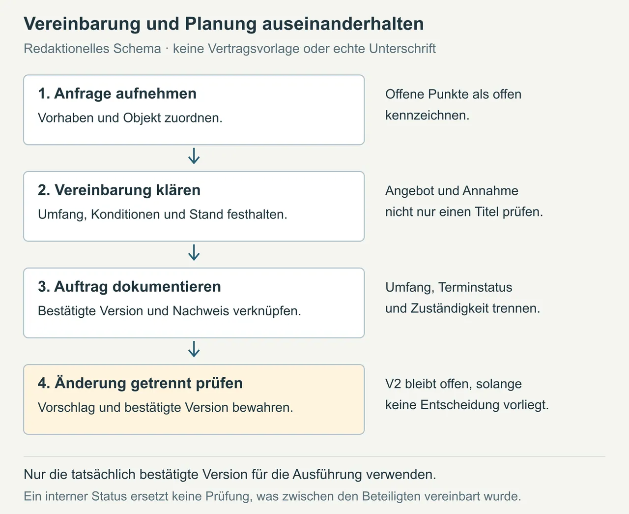 Redaktioneller Ablauf der internen Auftragserfassung: Anfrage aufnehmen, tatsächliche Vereinbarungen klären, bestätigten Umfang mit Version und Nachweis dokumentieren und spätere Änderungswünsche separat prüfen. Vorgeschlagene V2 ersetzt bestätigte V1 nicht automatisch.