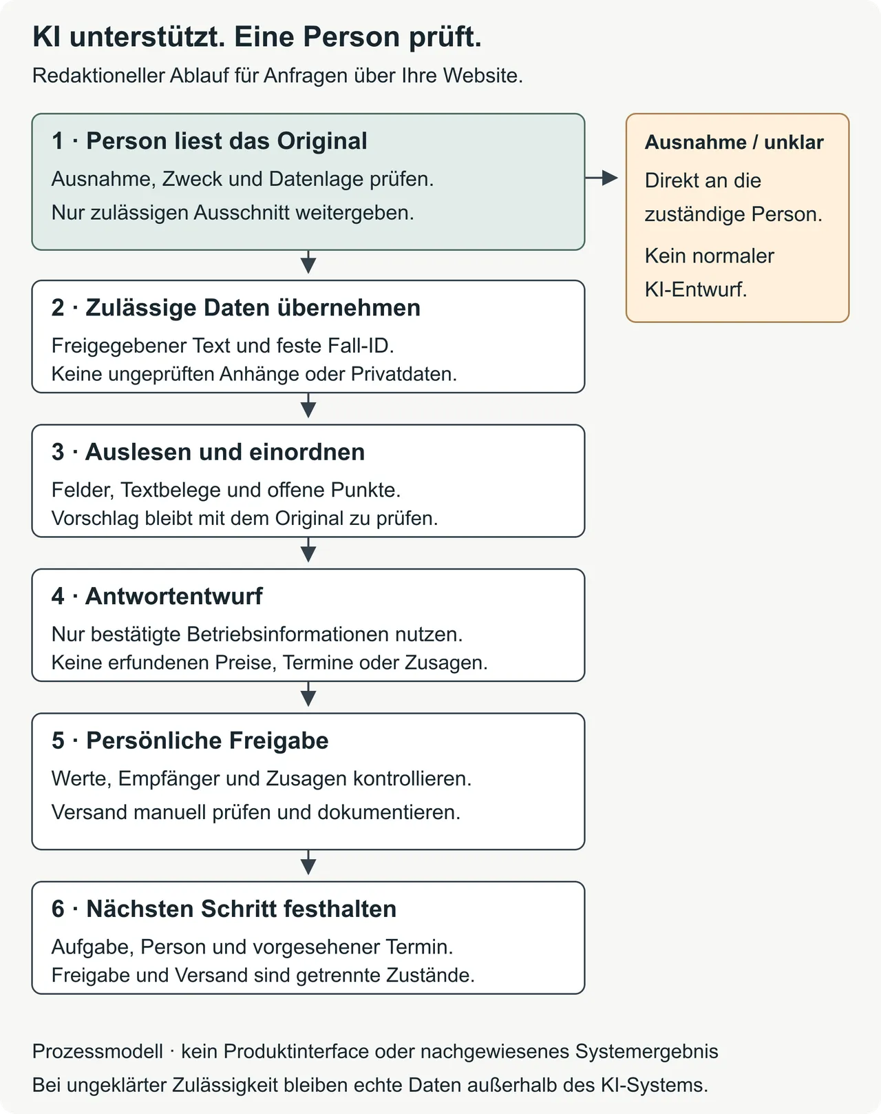 Prozesskarte für KI-Unterstützung bei Website-Anfragen: Person liest Original, gibt nur zulässige Daten weiter, prüft Felder und Entwurf, gibt die Antwort frei und hält den nächsten Schritt fest. Ausnahmen werden direkt an eine zuständige Person übergeben.