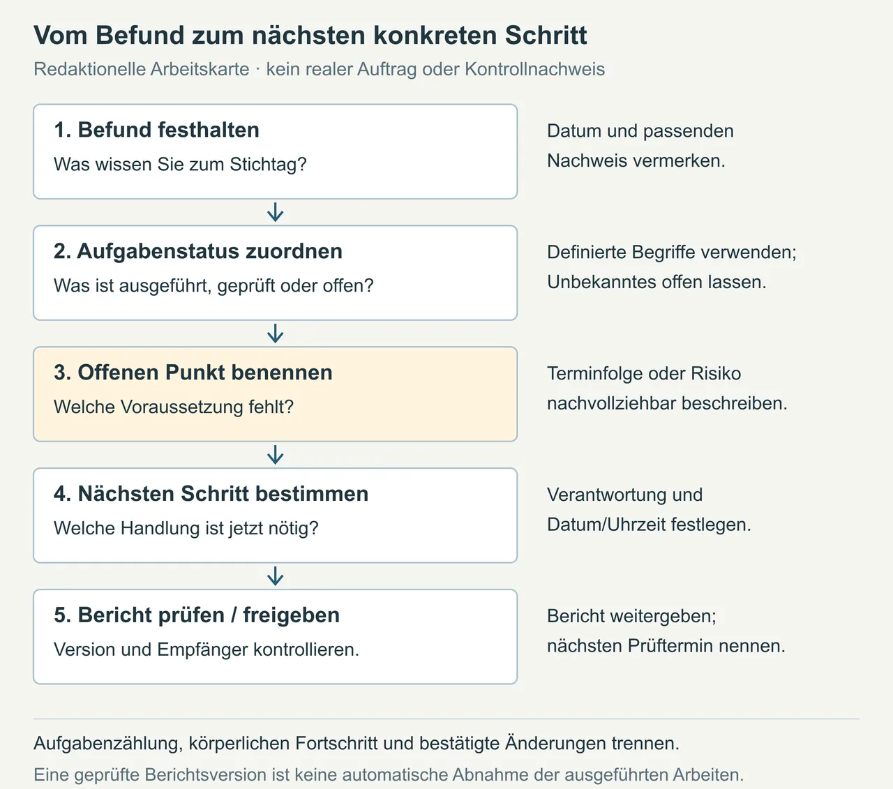 Redaktionelle Arbeitskarte für einen Projektstatusbericht: Befund mit Datum und Nachweis erfassen, definierten Aufgabenstatus wählen, Hindernis oder Risiko benennen, nächste Handlung mit Verantwortung und Termin bestimmen und die Berichtsversion vor Weitergabe prüfen.