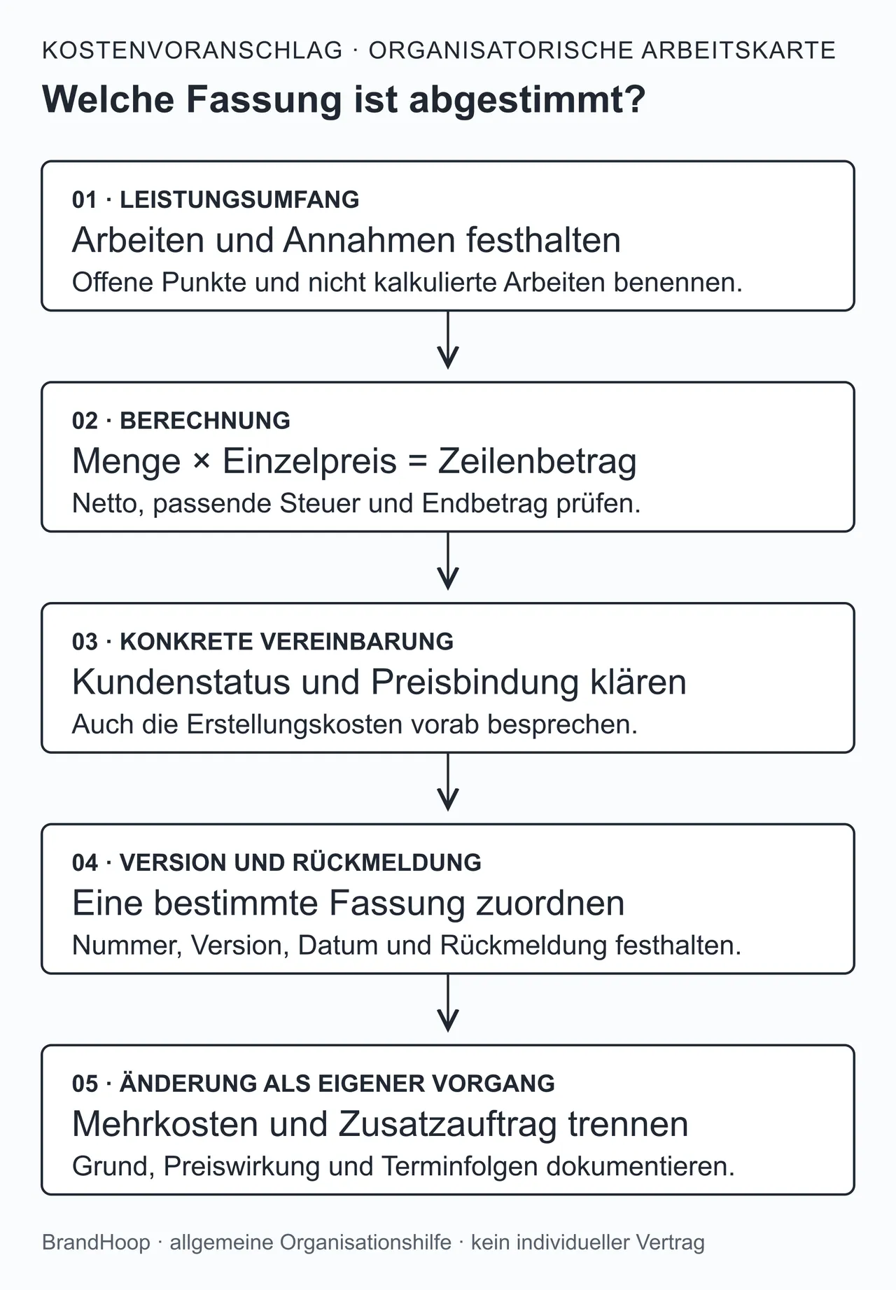 Arbeitskarte zum Kostenvoranschlag: Leistungsumfang und Annahmen festhalten, Positionen berechnen, Kundenstatus und Vereinbarung klären, eine bestimmte Version abstimmen und Änderungen separat dokumentieren.