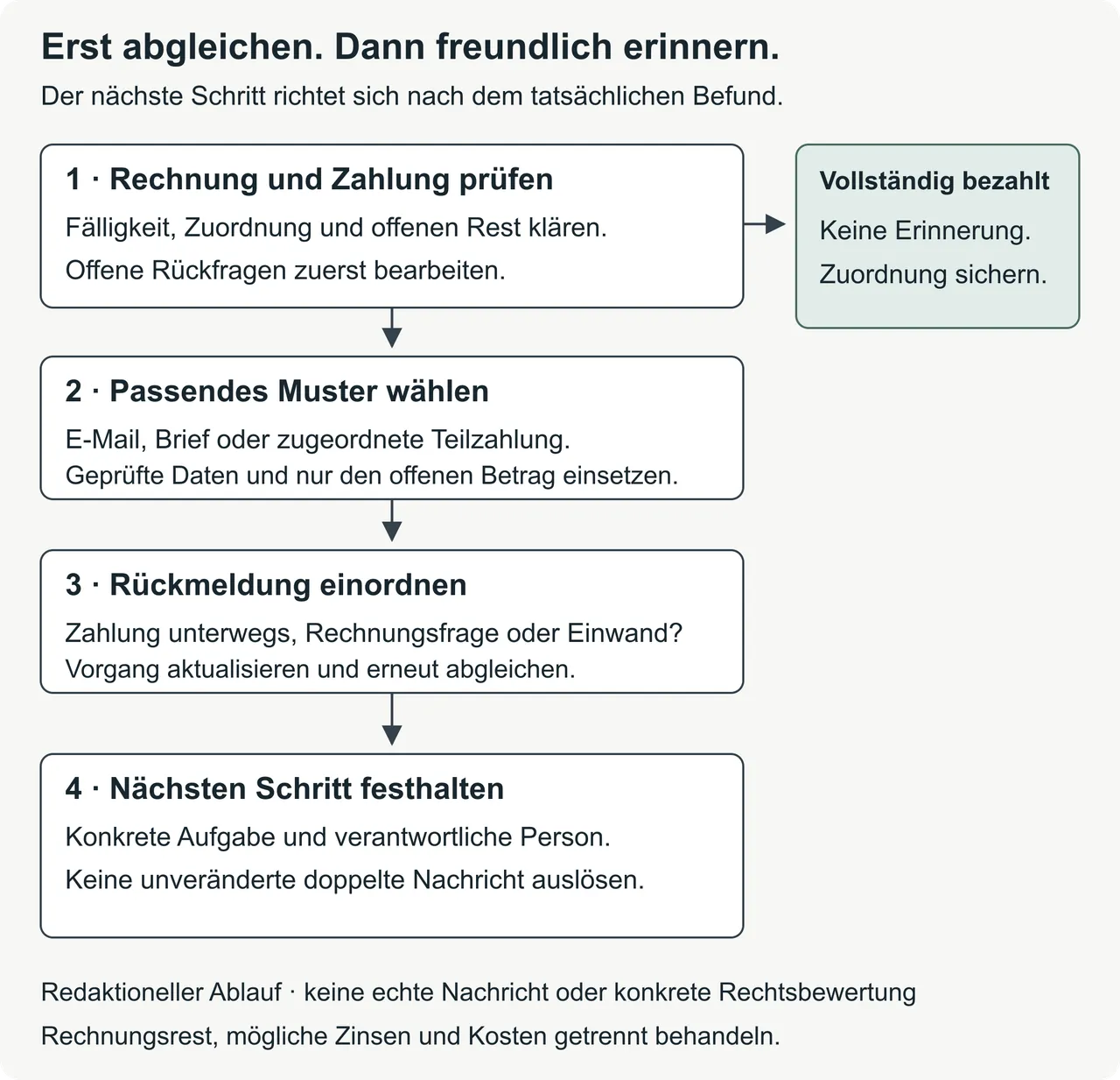 Vier Schritte zur freundlichen Zahlungserinnerung: Rechnung und Zahlung prüfen, passende Vorlage auswählen, Rückmeldung einordnen und den nächsten Schritt festhalten. Ist der Betrag bezahlt und zugeordnet, wird keine Erinnerung versendet.
