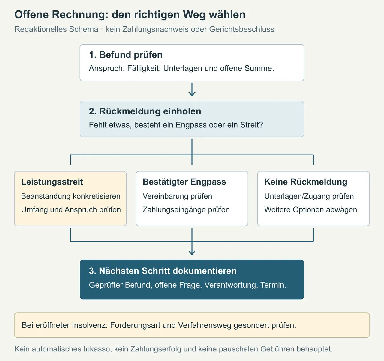 Redaktioneller Ablauf bei offener Rechnung: Fallakte und Zahlungseingänge prüfen, Rückmeldung einholen, danach einen belegbaren nächsten Schritt wählen. Bei bestrittenem Leistungsumfang zuerst Beanstandung und Anspruch klären; bestätigter Zahlungsengpass und fehlende Rückmeldung führen zu anderen Entscheidungen.