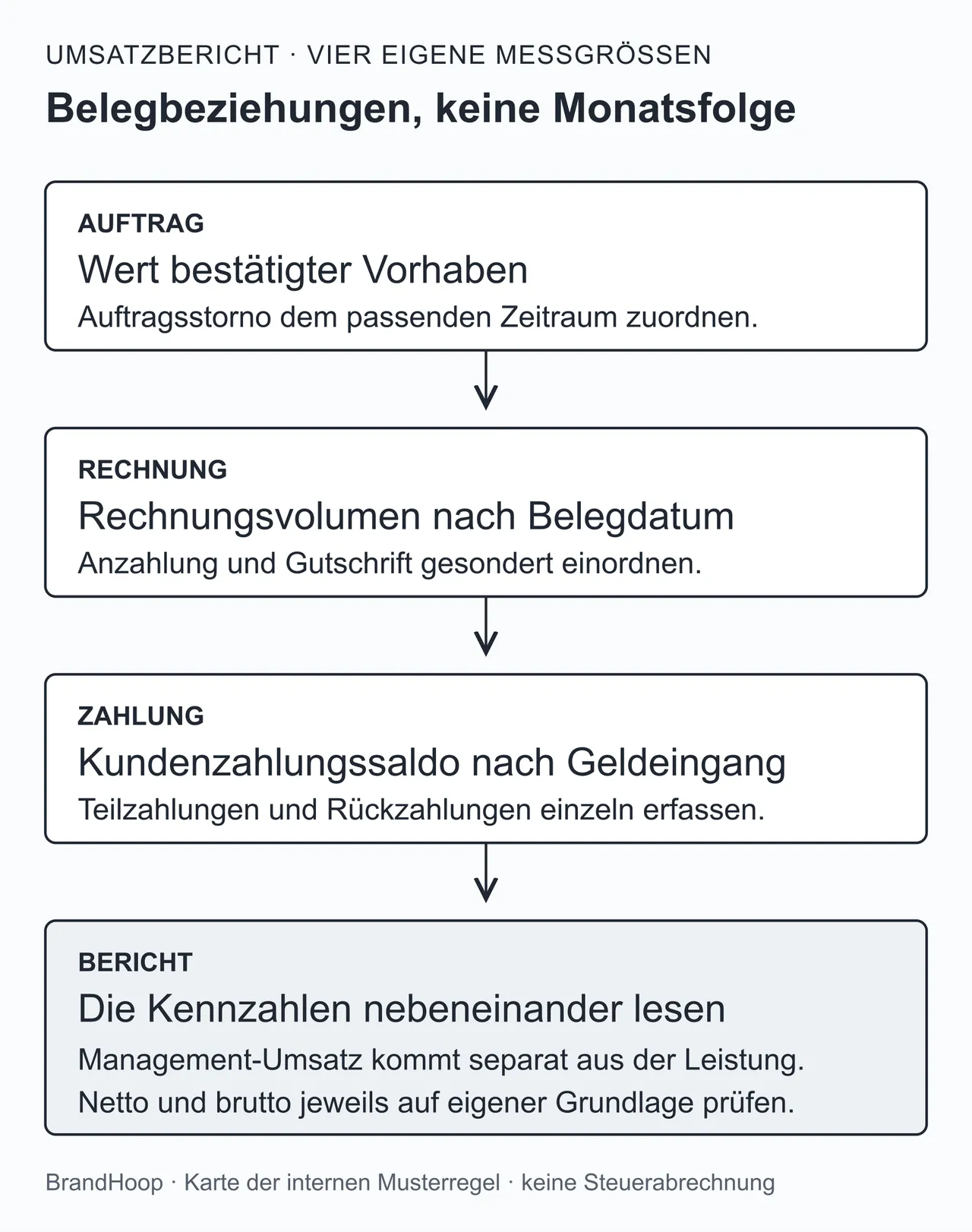 Getrennte Größen im Umsatzbericht: bestätigter Auftrag, ausgestellte Rechnung und tatsächliche Zahlung behalten eigene Kennzahlen. Management-Umsatz stammt nach der Musterregel aus bestätigten Leistungen; der Bericht stellt die Werte nebeneinander.