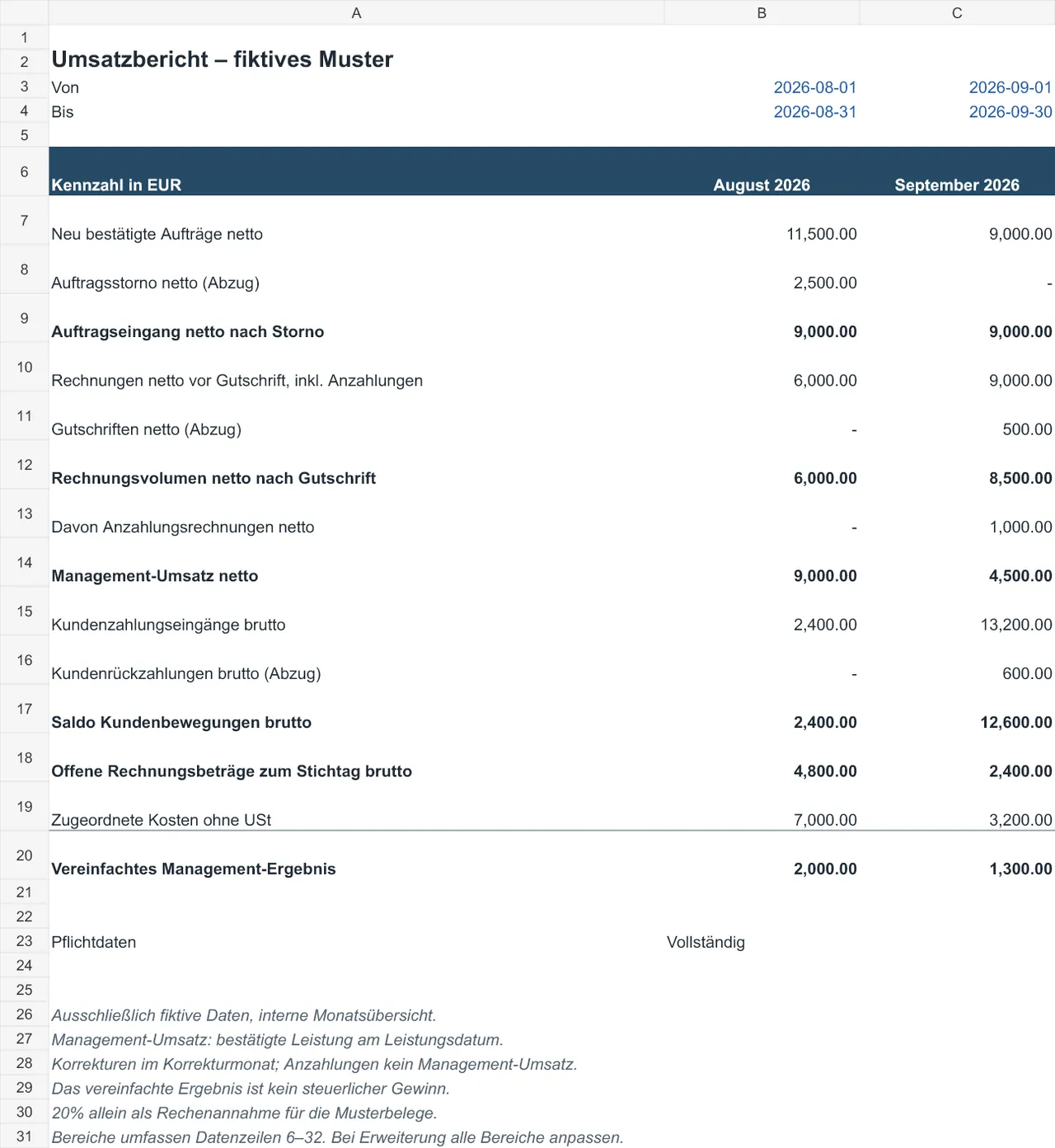 Ansicht des tatsächlichen Musterblatts Monatsbericht mit August und September 2026, getrennten Netto-Kennzahlen, Brutto-Zahlungen, offenen Rechnungen und dem vereinfachten Management-Ergebnis.