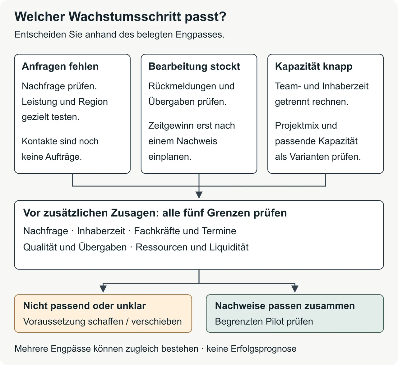 Entscheidungskarte mit drei möglichen Engpässen: fehlende passende Nachfrage, stockende Bearbeitung oder knappe Kapazität. Vor zusätzlichen Zusagen müssen Nachfrage, Inhaberzeit, Team, Qualität und Liquidität gemeinsam passen.