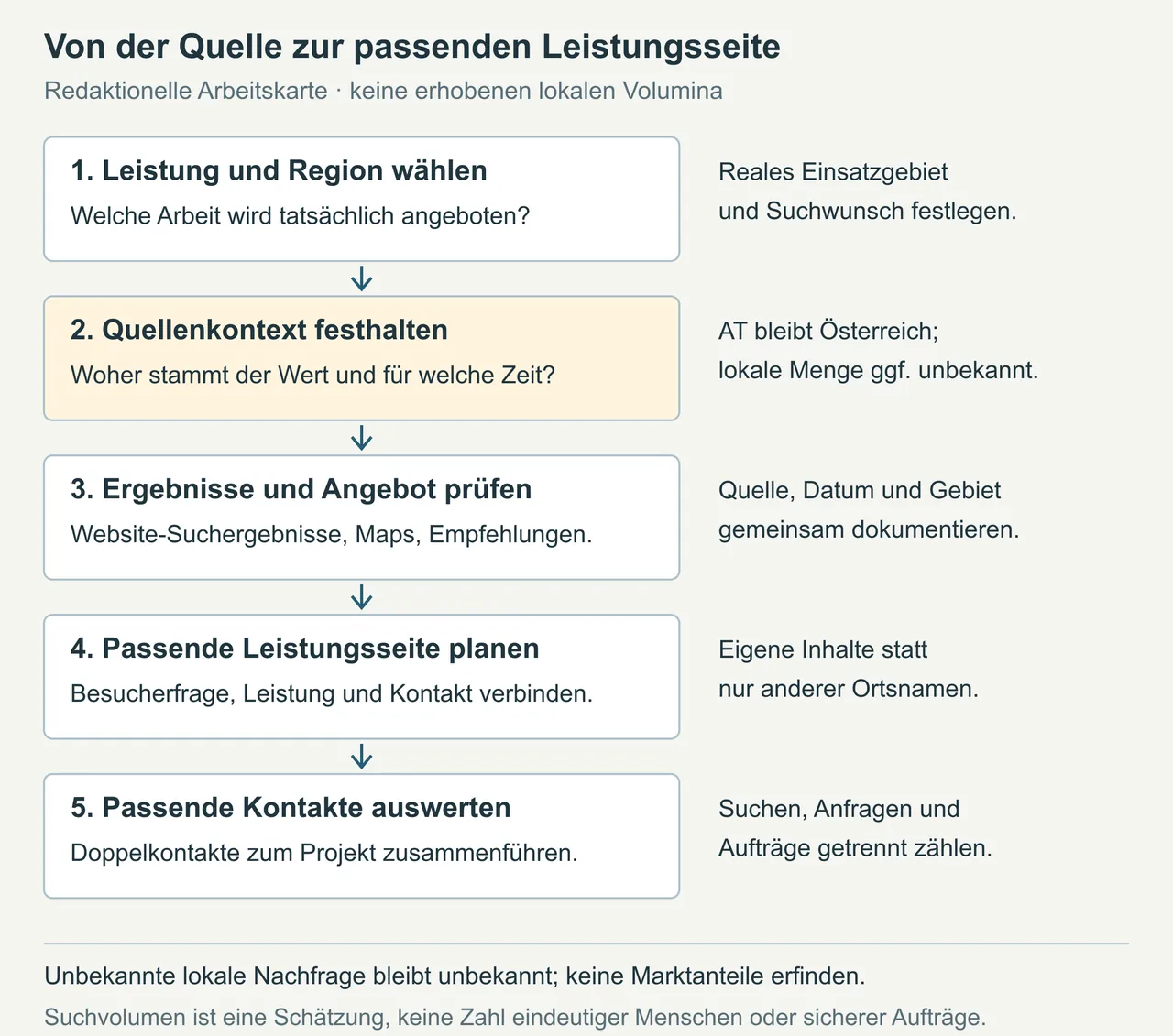 Redaktioneller Ablauf für regionale Website-Planung: Leistung und tatsächlich bediente Region auswählen, Quelle mit Geografie und Zeit festhalten, Suchergebnisse und reales Angebot prüfen, passende Leistungsseite planen und tatsächliche passende Anfragen bewerten. AT-Suchvolumen wird nicht in unbekanntes Stadtvolumen umgerechnet.